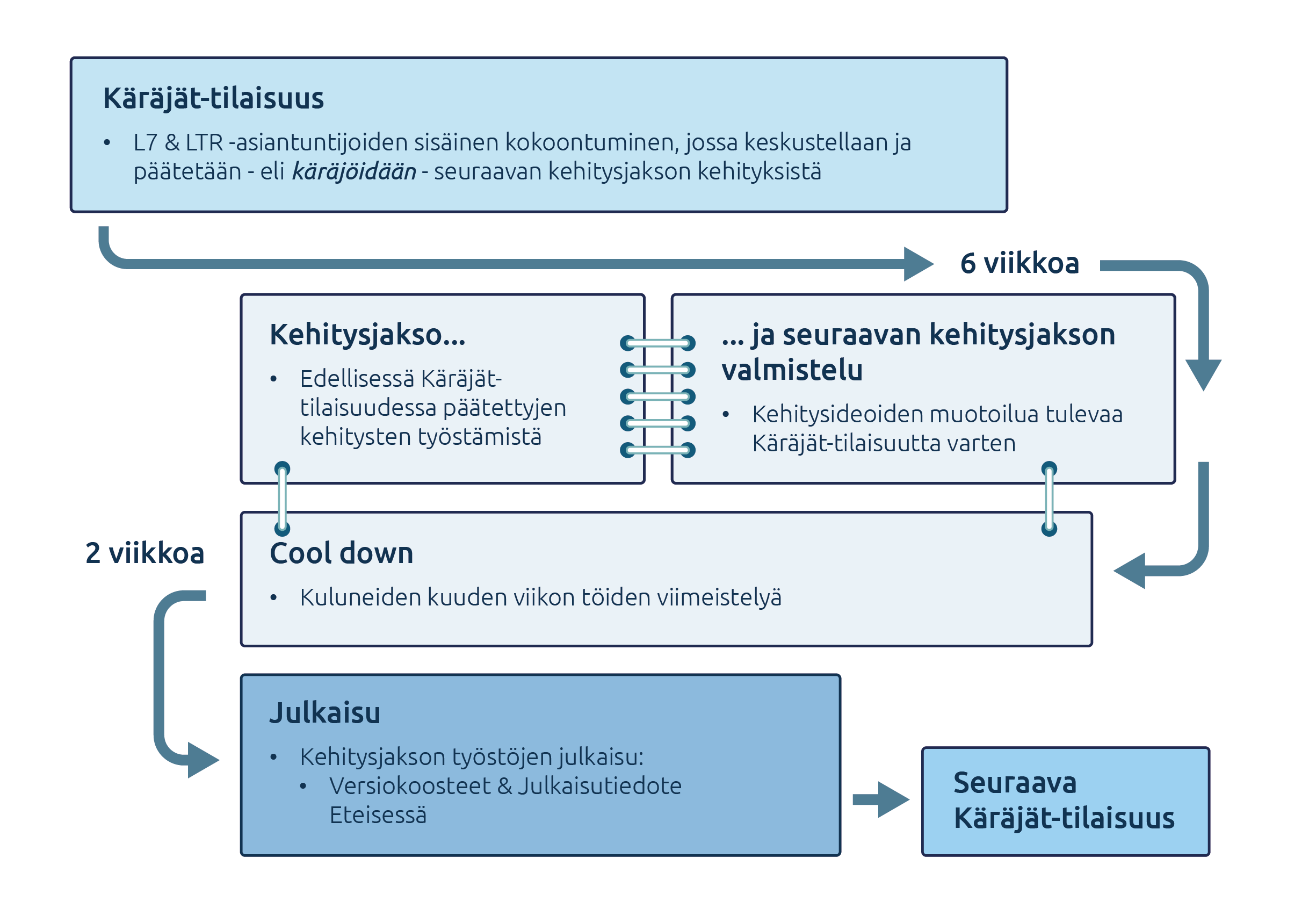 Käräjät-prosessi